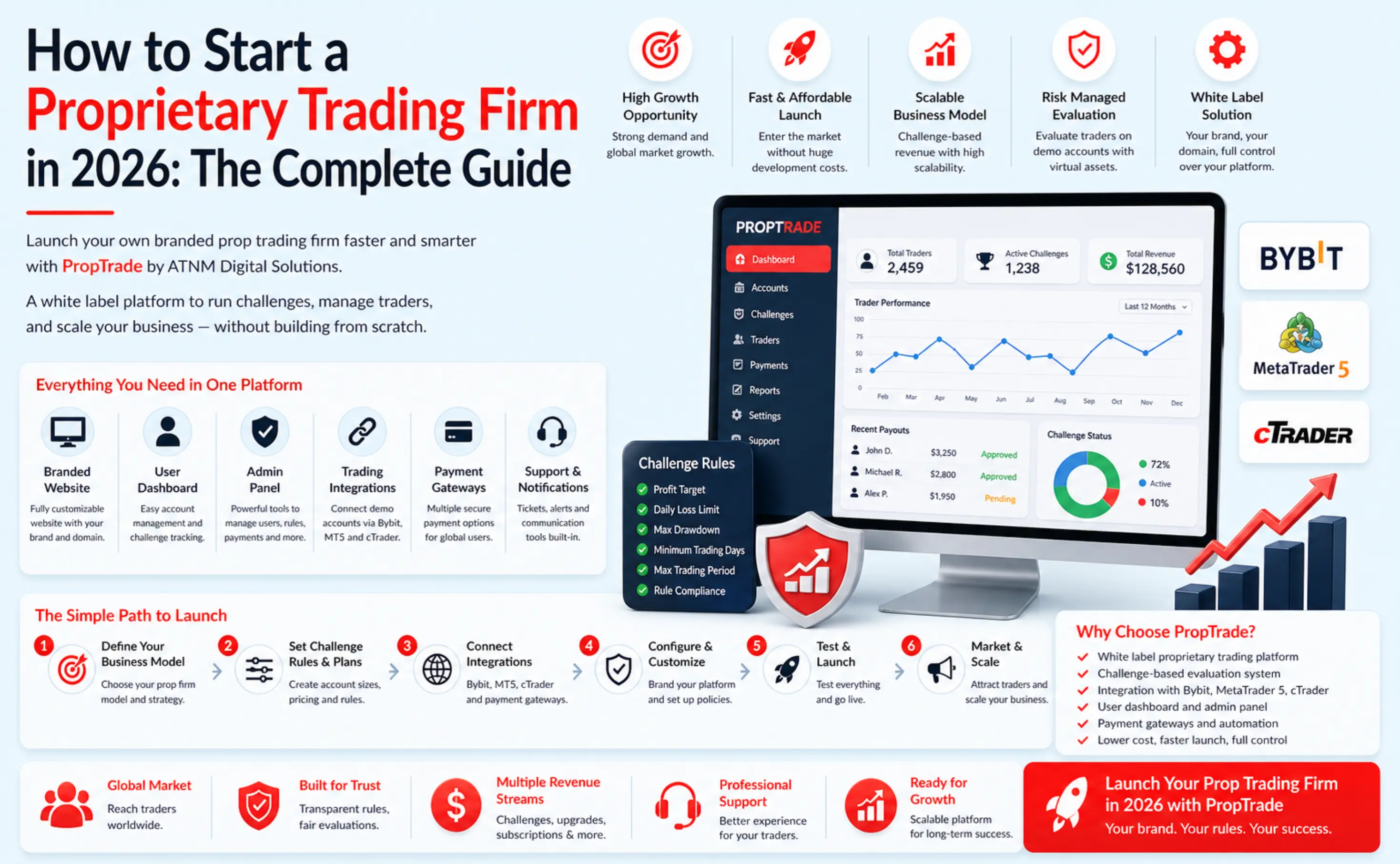 How to Start a Proprietary Trading Firm in 2026: The Complete Guide