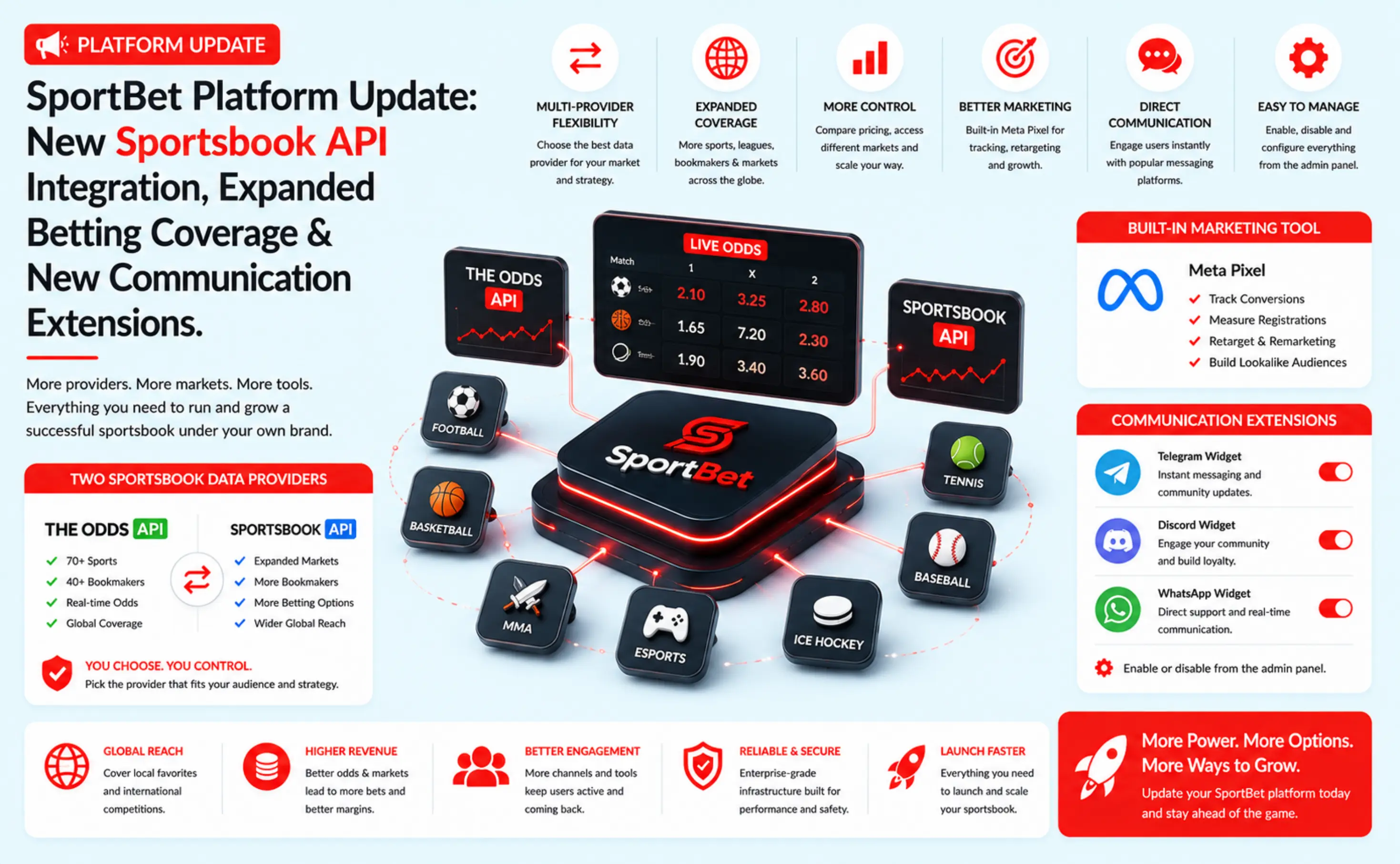 SportBet Platform Update: New Sportsbook API Integration, Expanded Betting Coverage & New Communication Extensions